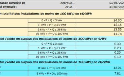 Conditions de rachat et de primes pour les installations photovoltaïques au 01.05.2024