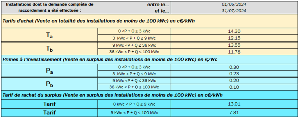 Conditions de rachat et de primes pour les installations photovoltaïques au 01.05.2024