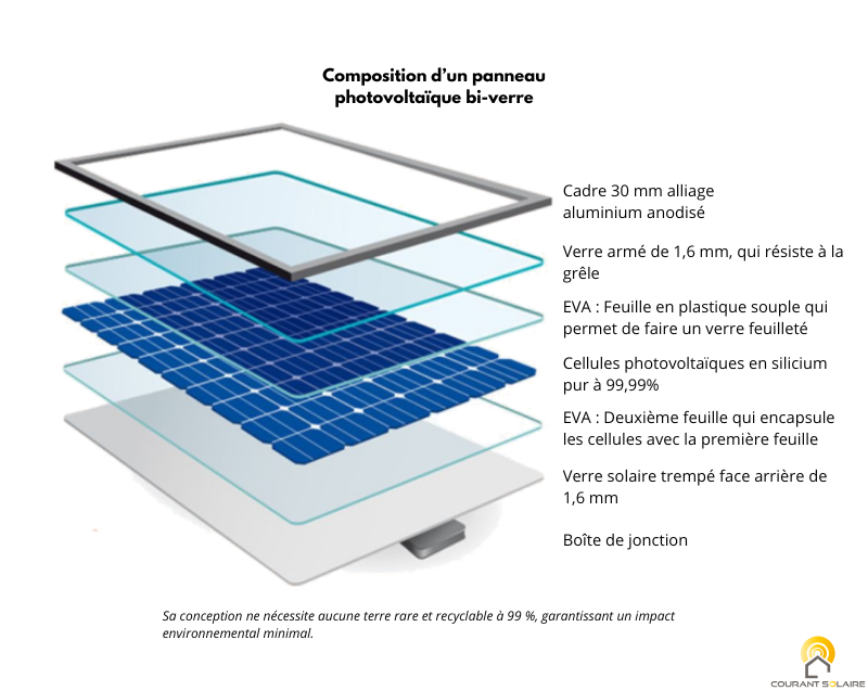 Composition d’un panneau photovoltaïque bi-verre